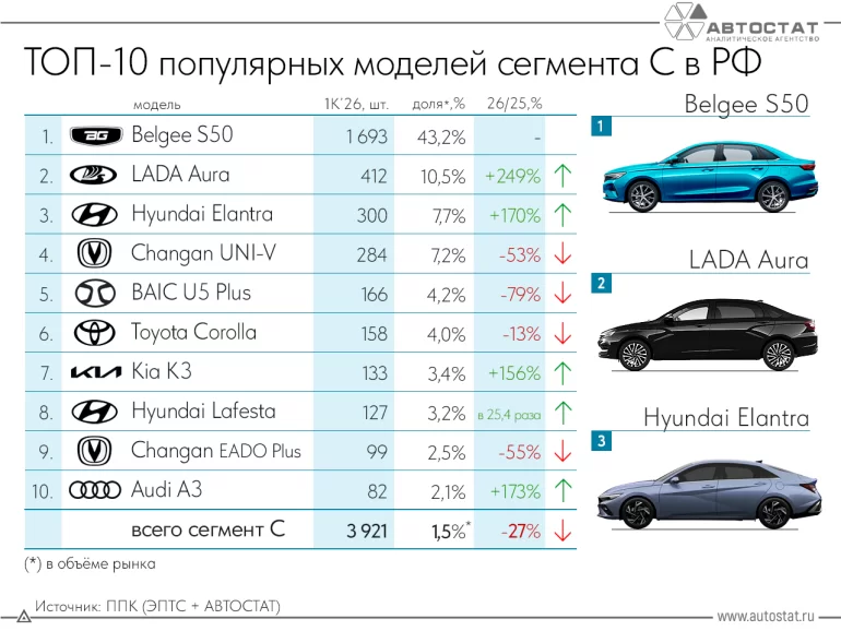 Lada Aura вторая по популярности среди седанов C-класса в РФ