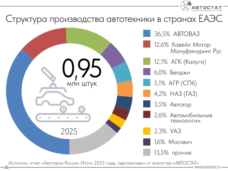 АВТОВАЗ выпускает больше всего техники среди стран ЕАЭС