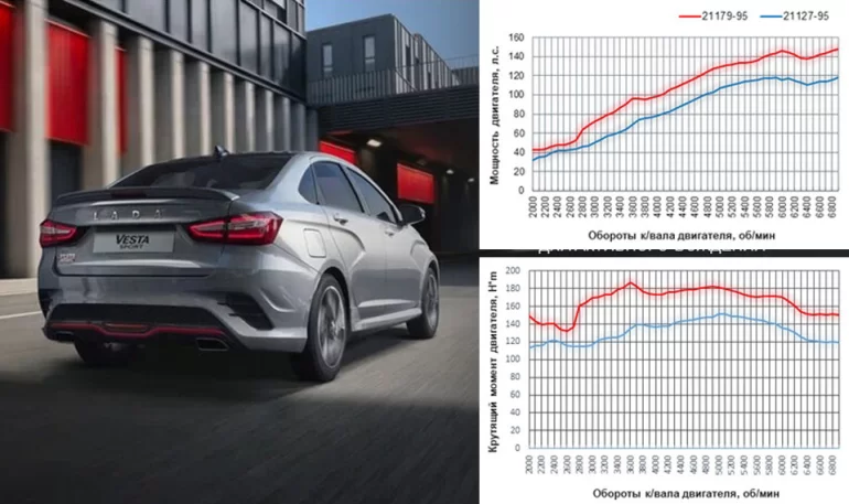 АВТОВАЗ показал характеристики форсированного двигателя 1.8 EVO