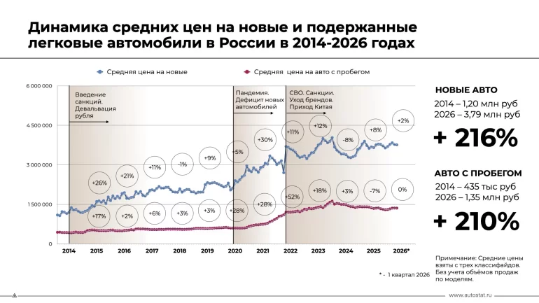 Как выросли цена на автомобили в России с 2014 по 2026 год