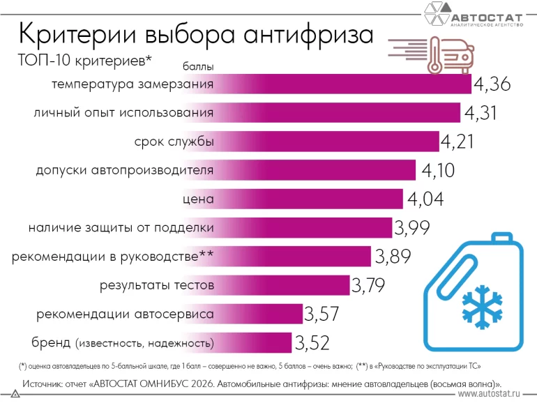 По каким критериям автовладельцы выбирают антифриз?