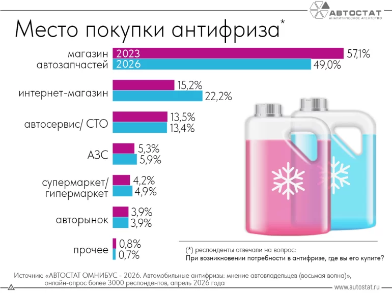 Где владельцы автомобилей покупают антифриз в России