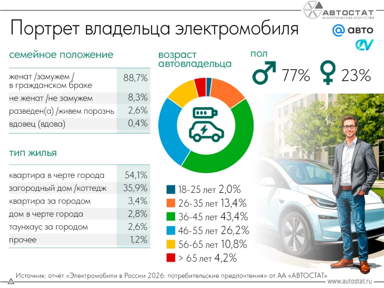 Составили портрет владельца электромобиля в России в 2026 году