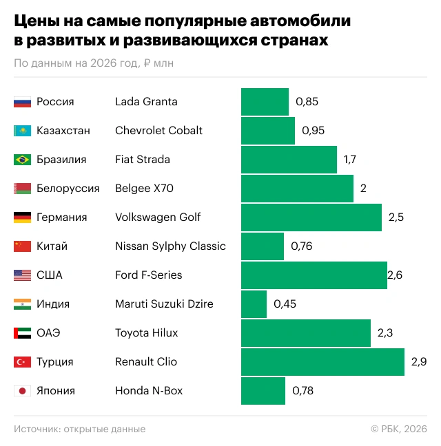 Цену Lada Granta сравнили с самыми популярными автомобилями других стран