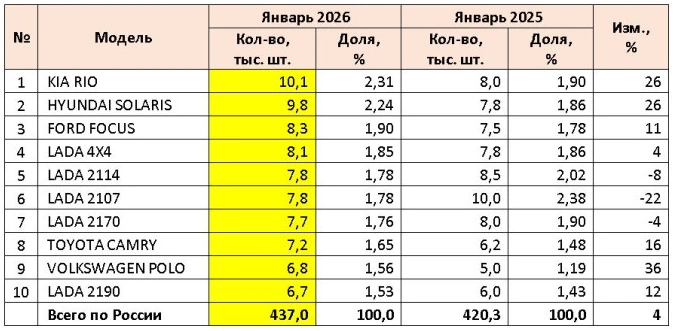 Подержанные иномарки становятся популярней LADA