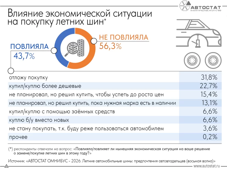 Как экономическая ситуация в России повлияла на покупку летних шин в 2026 году