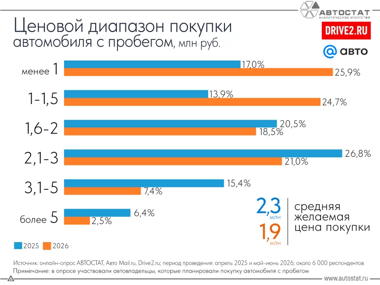 Россияне снижают бюджет на покупку подержанных машин в 2026 году
