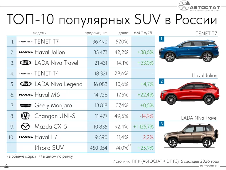 Самые продаваемые кроссоверы и внедорожники за первую половину 2026 года
