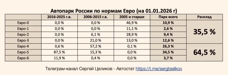 Две трети автопарка РФ перешли на современные экостандарты ЕВРО