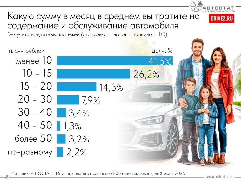 Сколько россияне тратят на содержание автомобиля в середине 2026 года