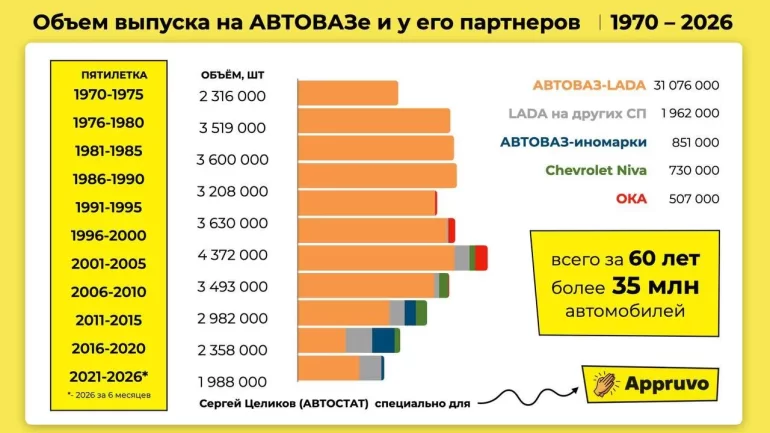 Сколько автомобилей выпустил АВТОВАЗ за 60 лет