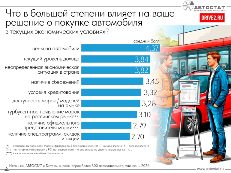 Какие факторы влияют на покупку автомобиля в России в середине 2026 года