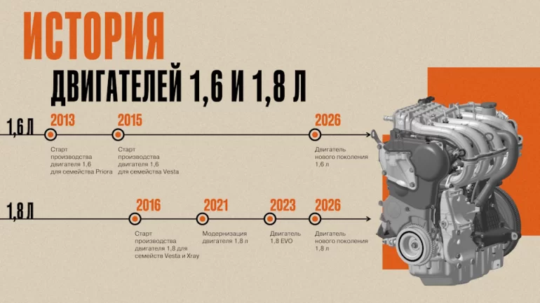 Как и когда АВТОВАЗ дорабатывал двигатели ВАЗ 1.6 и 1.8л