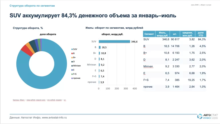 Кроссоверы и внедорожники составляют более 84% денежного оборота авторынка РФ