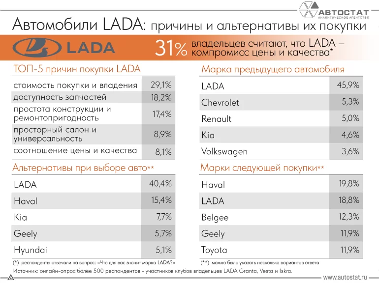 Названы главные причины покупки автомобилей LADA в 2026 году