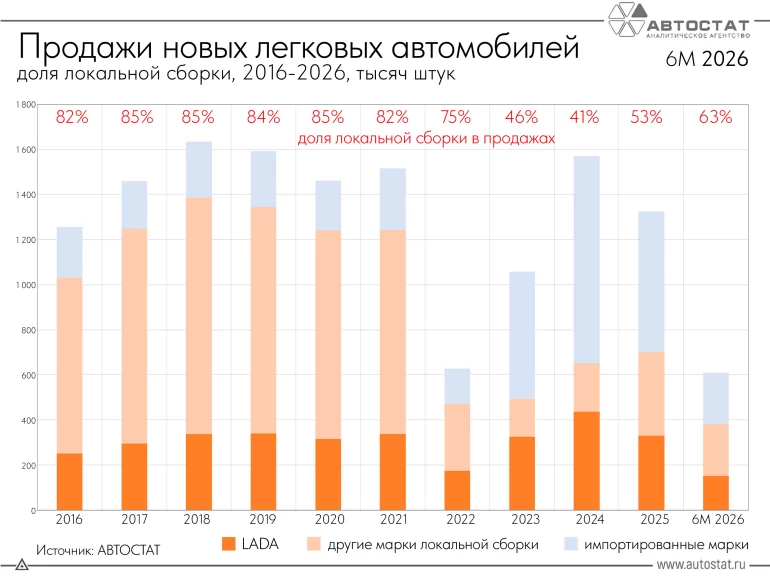 Как менялась доля автомобилей локальной сборки в России с 2016 по 2026 год