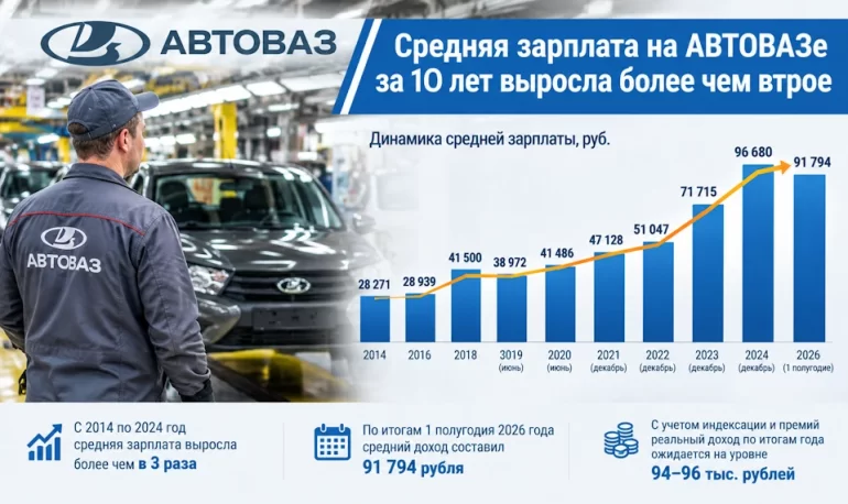 Средняя зарплата на АВТОВАЗе за 10 лет выросла более чем в три раза