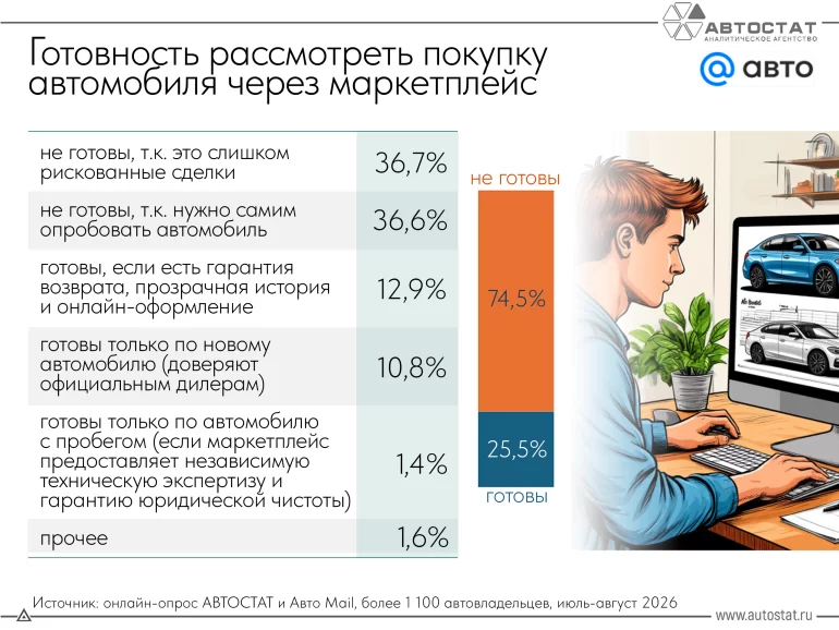 Россияне не доверяют покупке автомобилей через маркетплейсы: названы главные причины