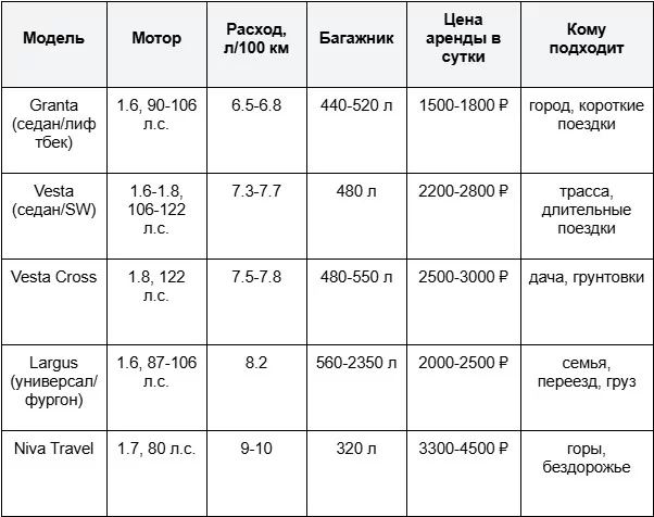 Автомобили Лада - лидеры в бюджетном сегменте аренды авто в РФ