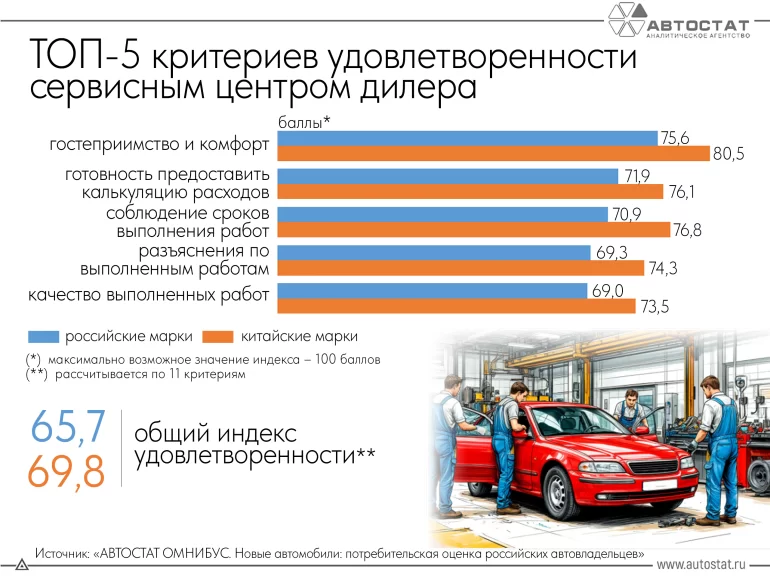 Владельцы автомобилей оценили обслуживание у дилеров китайских и отечественных марок