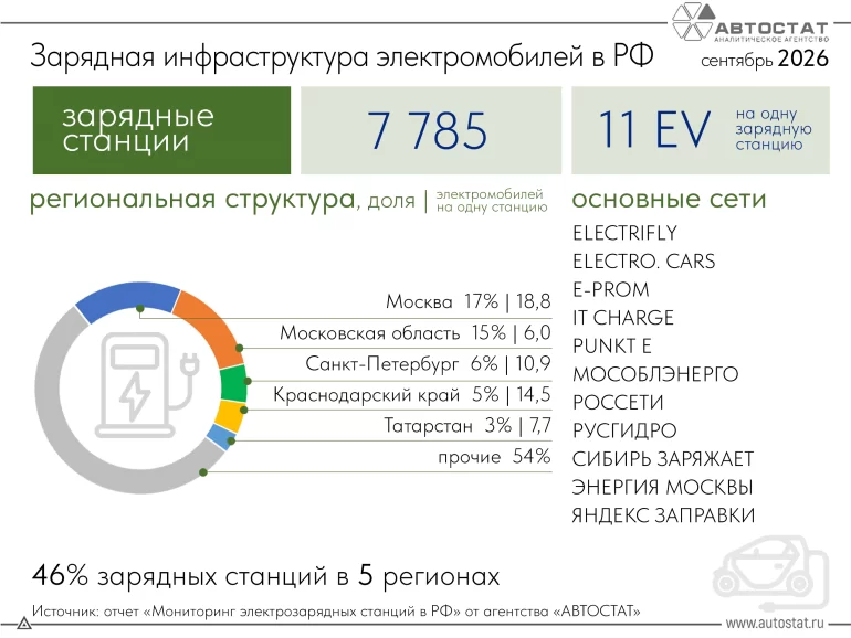 Где в России больше всего зарядных станций для электромобилей в конце 2026 года